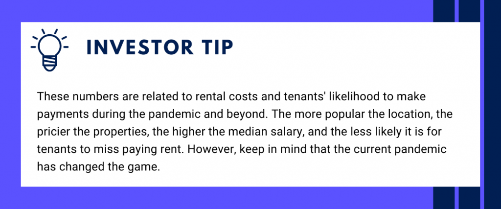 how to find good location - Investor tip wage and cost of living numbers are related to rental costs and tenants who are likelihood to make payments.