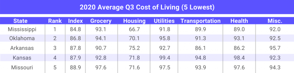 5 states that have lowest cost of living in 2020 for multifamily investments