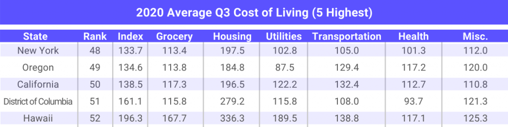 5 states that have highest cost of living in 2020 for multifamily investments